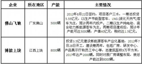 期待未来市场 客车企业集中扩产节能客车
