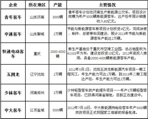 期待未来市场 客车企业集中扩产节能客车