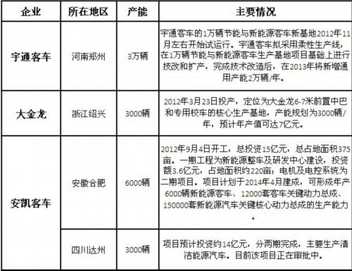 期待未来市场 客车企业集中扩产节能客车