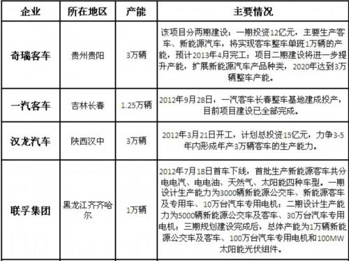 期待未来市场 客车企业集中扩产节能客车