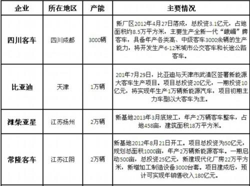 期待未来市场 客车企业集中扩产节能客车