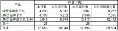 江铃2月销车13784辆 同比下降26.06%