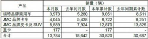 江铃2月销车13784辆 同比下降26.06%