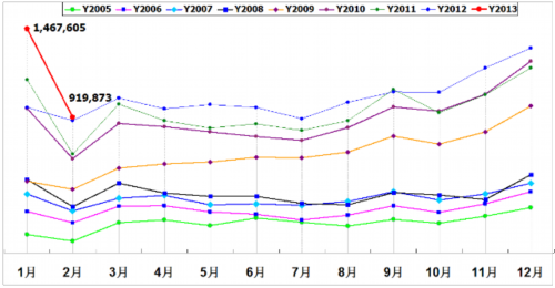 乘联会：2013年2月乘用车市场现状及展望