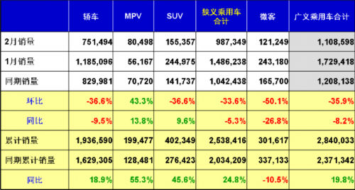 乘联会：2013年2月乘用车市场现状及展望