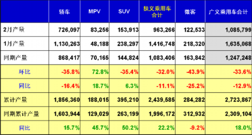 乘联会：2013年2月乘用车市场现状及展望