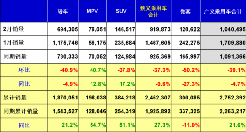 乘联会：2013年2月乘用车市场现状及展望