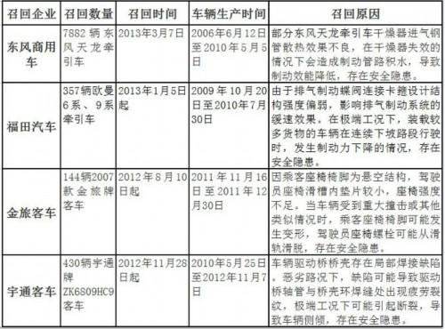 商用车召回不是“虎” 理解概念才“威武”