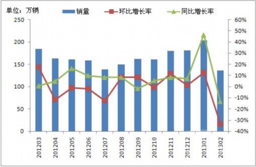 2013年2月商用车产销同比下降超三成