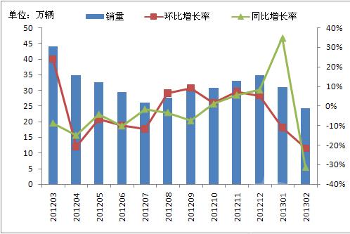 2013年2月商用车产销同比下降超三成