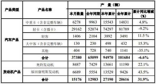 福田汽车2月销量下降41%