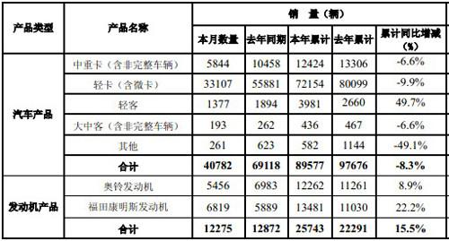 福田汽车2月销量下降41%