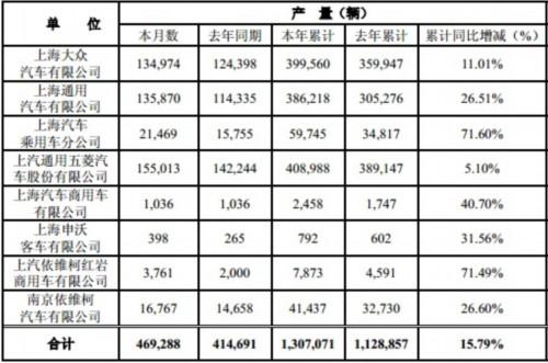 上汽3月数据出炉 南维柯3月销车18117辆