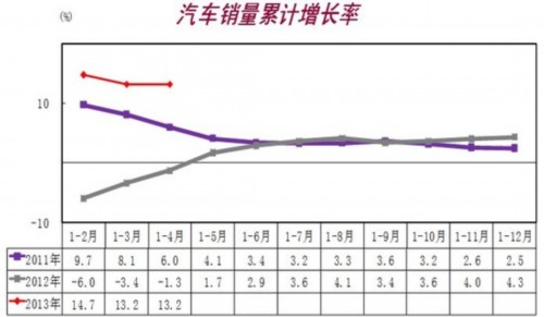 4月汽车销售184.17万辆 同比增长13.38%