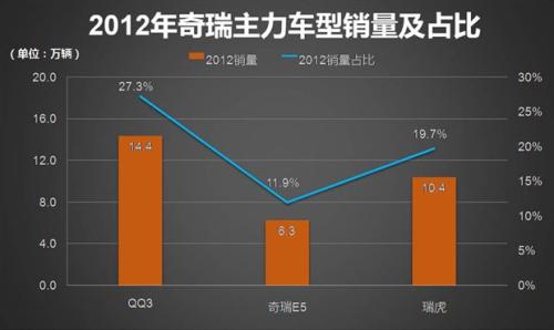 奇瑞汽车 品牌战略