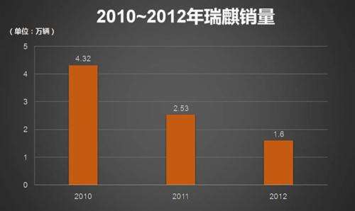 奇瑞汽车 品牌战略