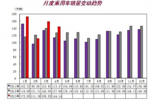 4月汽车销售184.17万辆 同比增长13.38%
