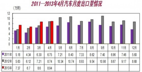 4月汽车销售184.17万辆 同比增长13.38%