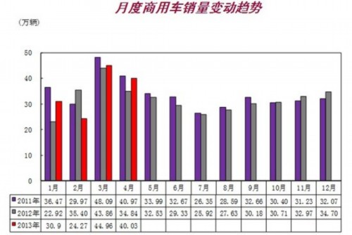 4月汽车销售184.17万辆 同比增长13.38%