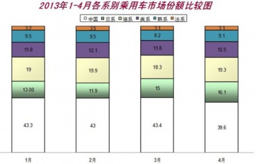 4月汽车销售184.17万辆 同比增长13.38%