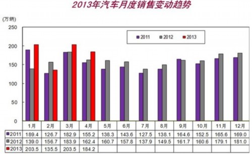 4月汽车销售184.17万辆 同比增长13.38%