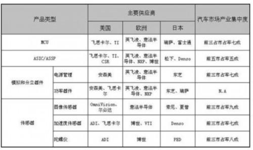 趋势与困境 问路汽车电子