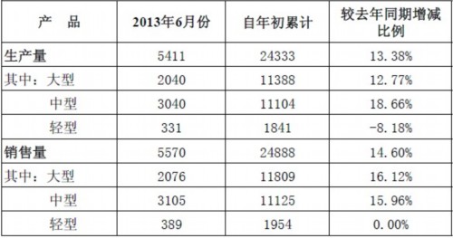 宇通客车6月销售5570辆 同比增长35.19%