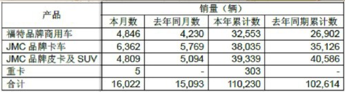 江铃汽车6月销售16022辆 同比增长6.16%