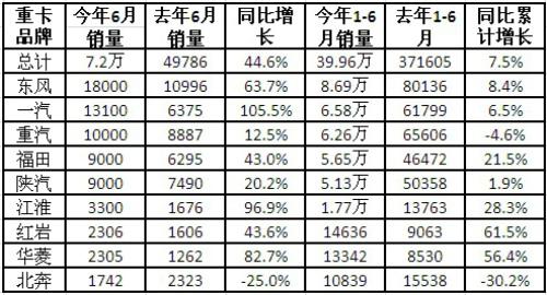 受国四提前消费驱动 6月重卡强势增长超四成