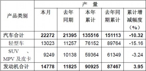 东风轻型商用车6月销量增长28%至16123辆