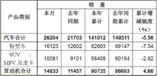东风轻型商用车6月销量增长28%至16123辆