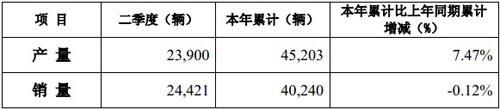 重汽济南卡车股份2季度销重卡24421辆