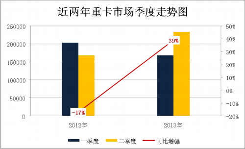 二季度助推重卡上半年增长8% 真假难分