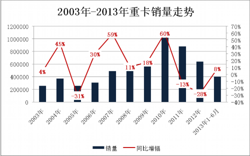 二季度助推重卡上半年增长8% 真假难分