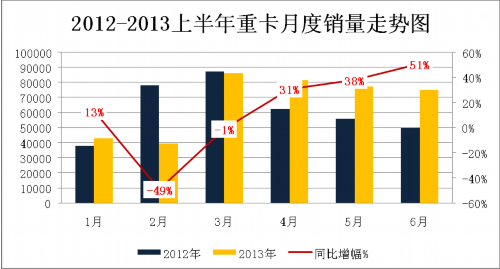 二季度助推重卡上半年增长8% 真假难分