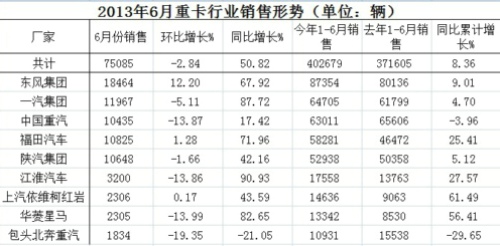 三线企业份额回归 重卡市场谁是最大受益者