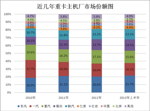 三线企业份额回归 重卡市场谁是最大受益者
