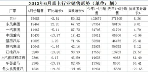 三线企业份额回归 重卡市场谁是最大受益者