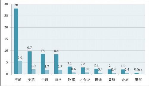 九家企业达标 六月客车传播舆情环比大涨
