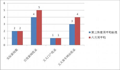 九家企业达标 六月客车传播舆情环比大涨