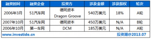 二手车切入互联网的四种商业模式