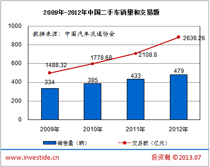 二手车切入互联网的四种商业模式