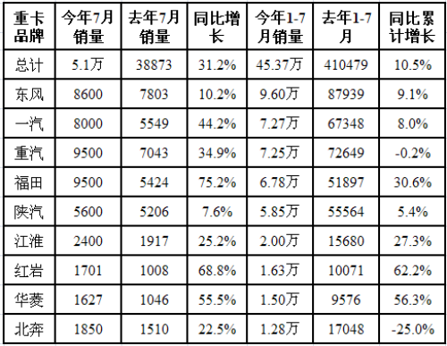7月重卡同比增长三成 淡季中孕育更多生机