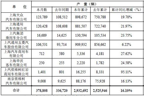 上汽7月数据：上依红销1702辆 同比增近七成
