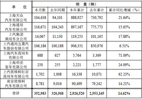上汽7月数据：上依红销1702辆 同比增近七成