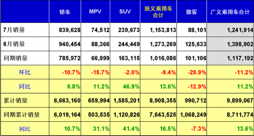 乘联会：2013年7月乘用车市场现状及未来展望