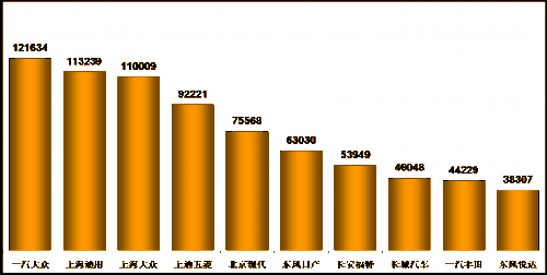 乘联会：2013年7月乘用车市场现状及未来展望