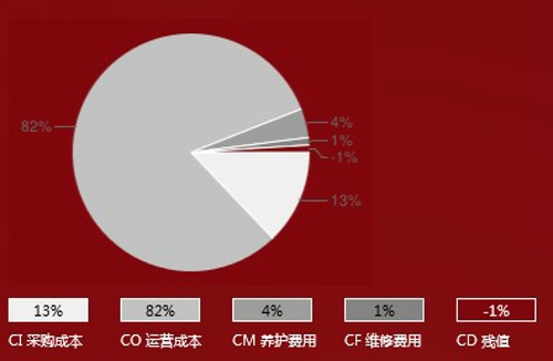 殊途同归 宇通LCC与奔驰TCO的异曲同工