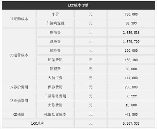 殊途同归 宇通LCC与奔驰TCO的异曲同工