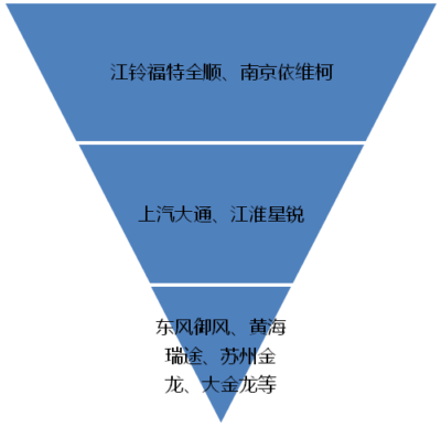 轻客市场一分为三 “小伙伴们”也要划等级